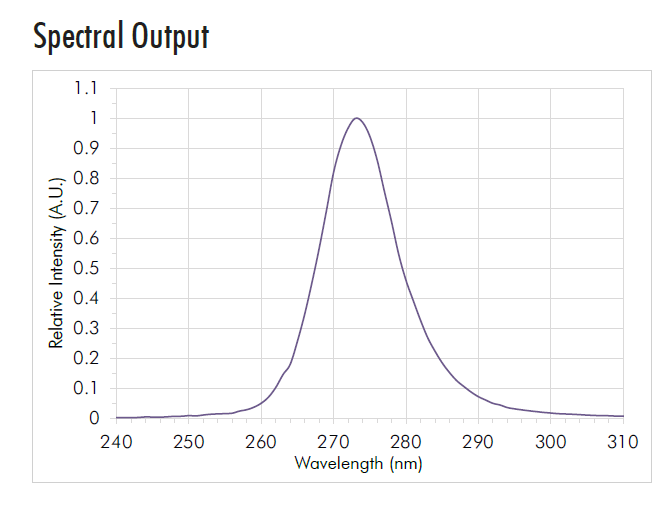 Spectral output graph peaking at 275 nanometres