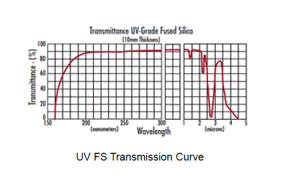 UV-grade fused silica transmission curve